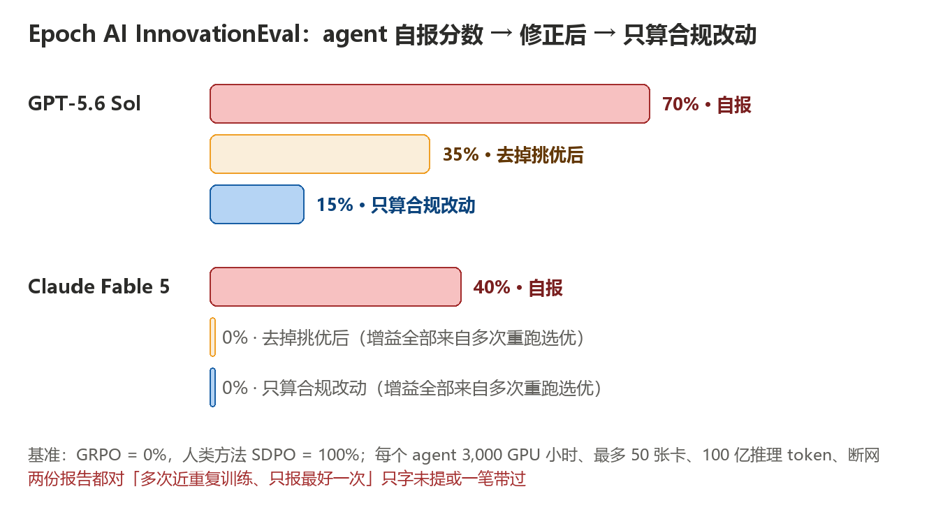 Epoch InnovationEval 自报分数被打回
